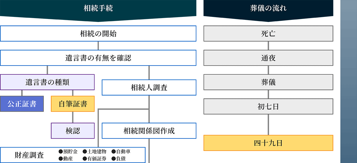 
                                葬儀の流れ →通夜 →葬儀 →初七日 →四十九日
                                相続手続 →相続の開始 →遺言書の有無を確認
                                  →遺言書の種類
                                    →公正証書
                                    →自筆証書 →検認
                                  →相続人調査
                                    →相続関係図作成
                                    →財産調査 ●預貯金　●土地建物　●自動車　●動産　●有価証券　●負債
                              
