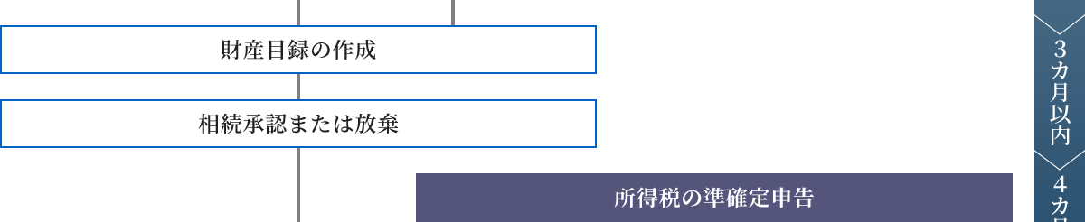 
                                財産目録の作成 →相続承認または放棄
                                相続承認または放棄（3カ月以内）
                              