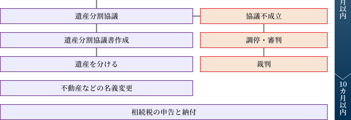 
                                所得税の準確定申告（4カ月以内）
                                遺産分割協議
                                  →遺産分割協議書作成
                                  →遺産を分ける
                                協議不成立
                                  →協議不成立 →調停・審判 →裁判
                                不動産などの名義変更
                                相続税の申告と納付（10カ月以内）
                                