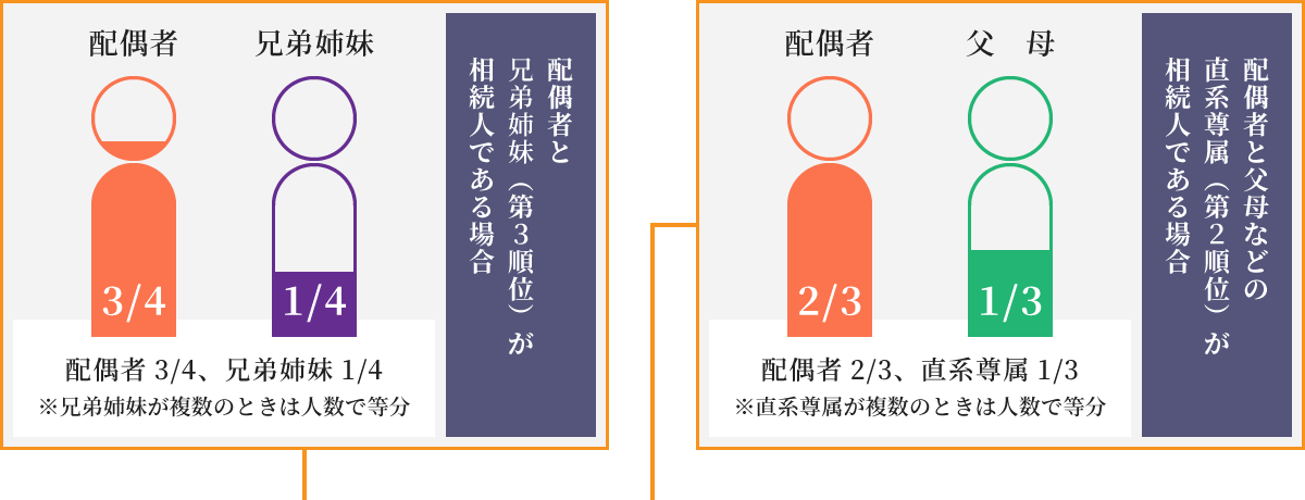
                                配偶者と子などの直系卑属（第1順位）が相続人である場合
                                  →配偶者1/2、直系卑属1/2（※直系卑属が複数のときは人数で等分）
                                  ※子死亡の場合
                                    相続人になるはずだった子（第１順位）が死亡しても、その子に子孫がいる場合
                                      →代襲相続（子孫が第1順位の相続権を引き継ぐ）配偶者1/2、直系卑属1/2

                                配偶者と父母などの直系尊属（第2順位）が相続人である場合
                                  →配偶者2/3、直系尊属1/3（※直系尊属が複数のときは人数で等分）

                                配偶者と兄弟姉妹（第3順位）が相続人である場合
                                  →配偶者3/4、兄弟姉妹1/4（※兄弟姉妹が複数のときは人数で等分）
                                  ※兄弟姉妹死亡の場合
                                    第3順位（兄弟姉妹）の相続権は、その子（おい／めい）のみが一代限りで引き継ぐことができます。
                              